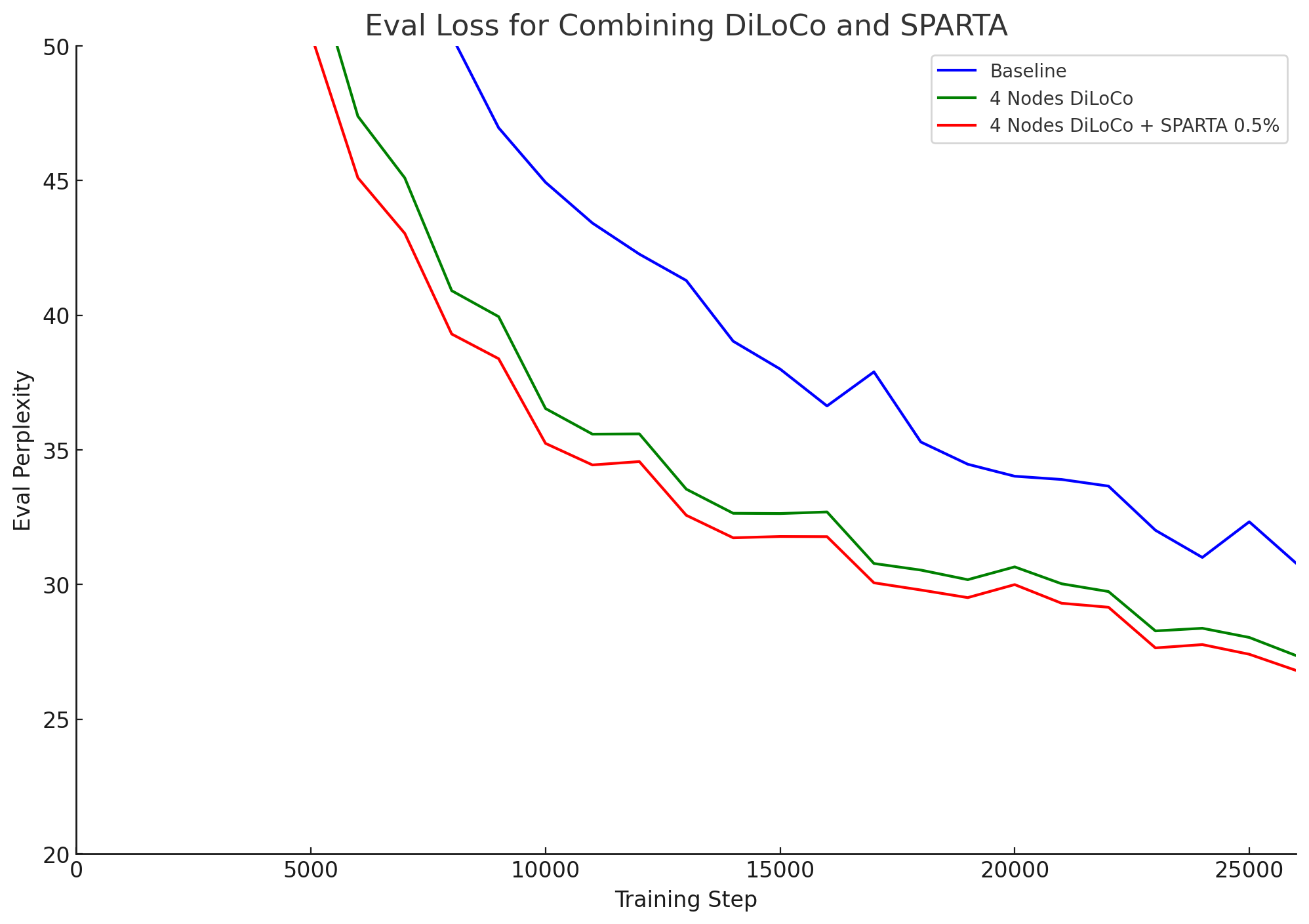 Eval Loss for Combining DiLoCo and SPARTA