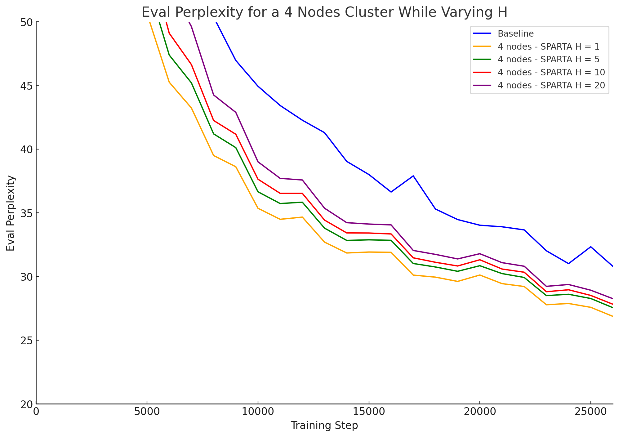 Eval Perplexity for a 4 Nodes Cluster While Varying H