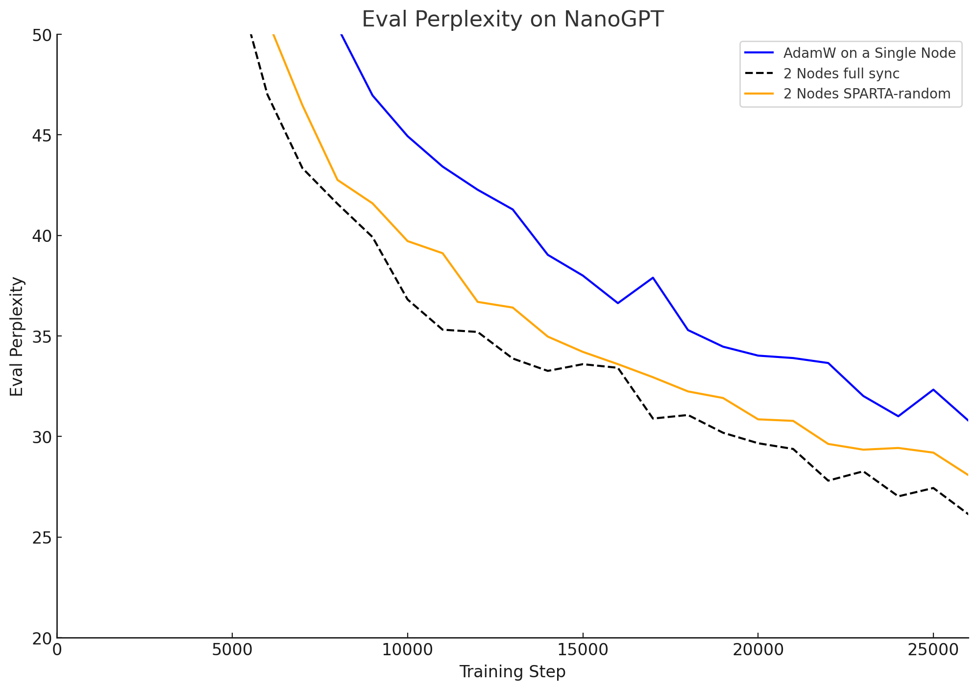 Eval Perplexity on NanoGPT