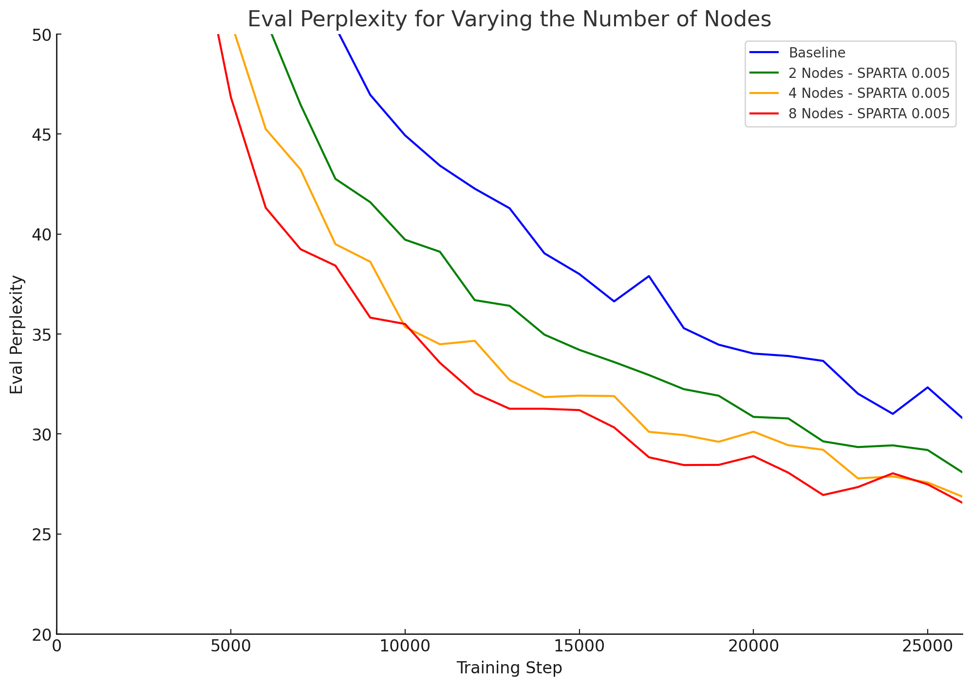 Eval Perplexity for Varying the Number of Nodes