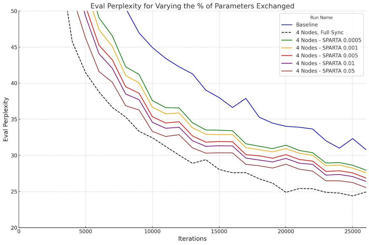 Eval Perplexity for Varying the % of Parameters Exchanged