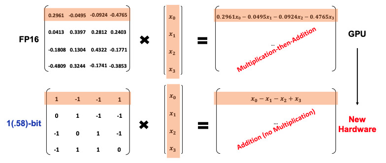 1.58-bit weights in BitNet