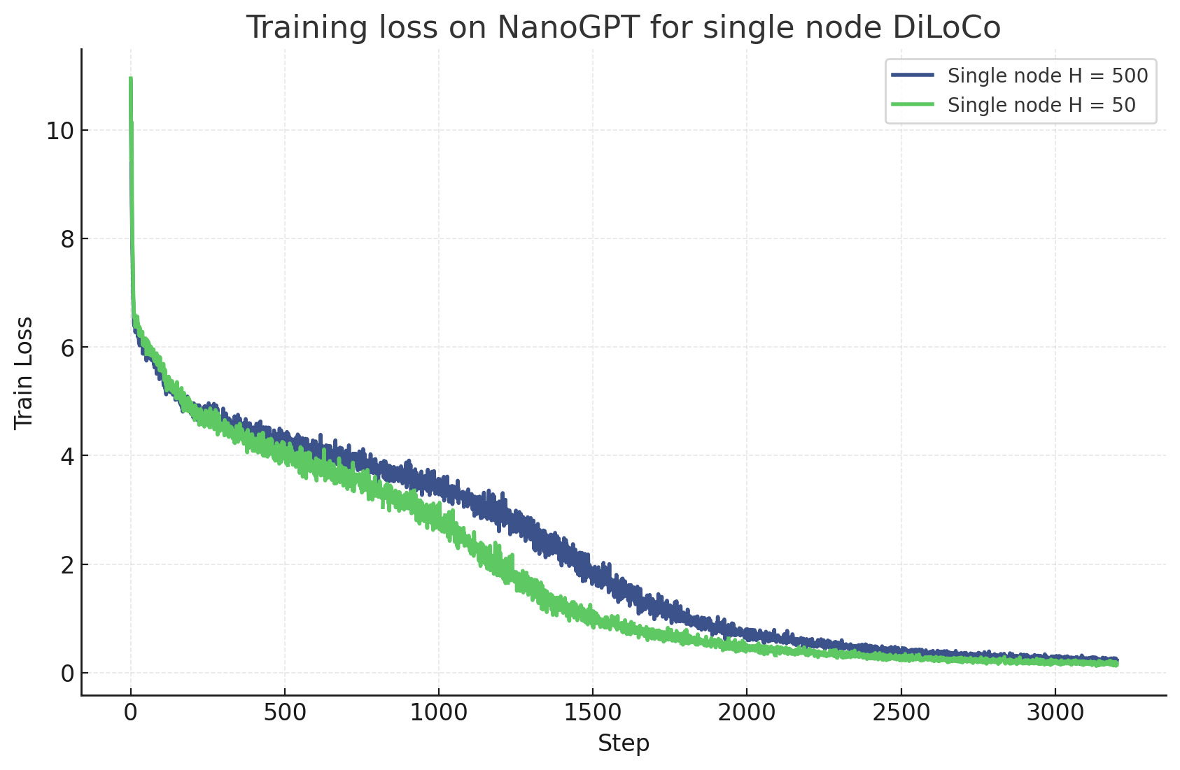 Training loss on NanoGPT for single node DiLoCo