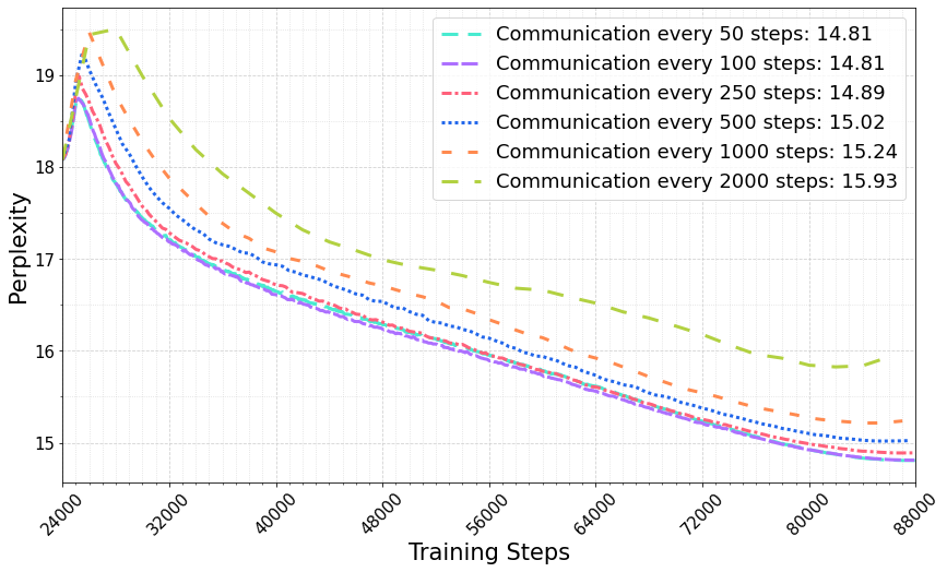 DiLoCo performance vs communication frequency