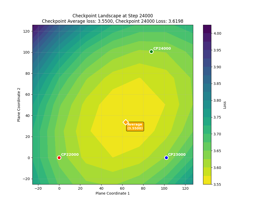 Checkpoint landscape - during standard training of a 50M nanoGPT-style model