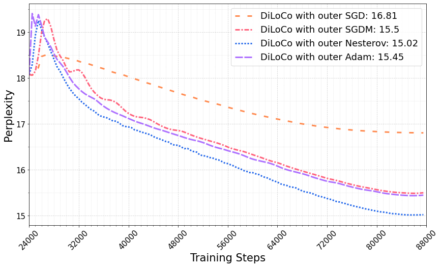Comparison of outer optimizers in DiLoCo
