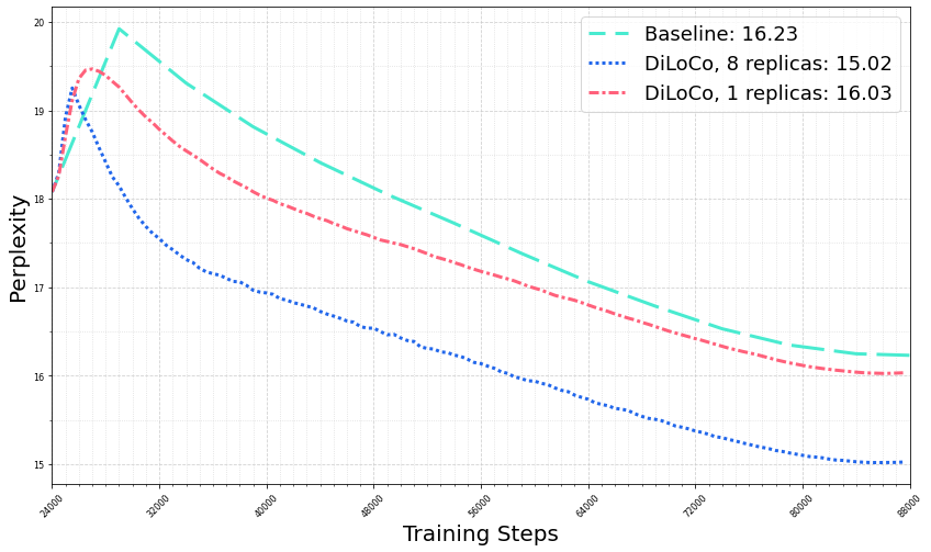 Single-node DiLoCo vs standard training